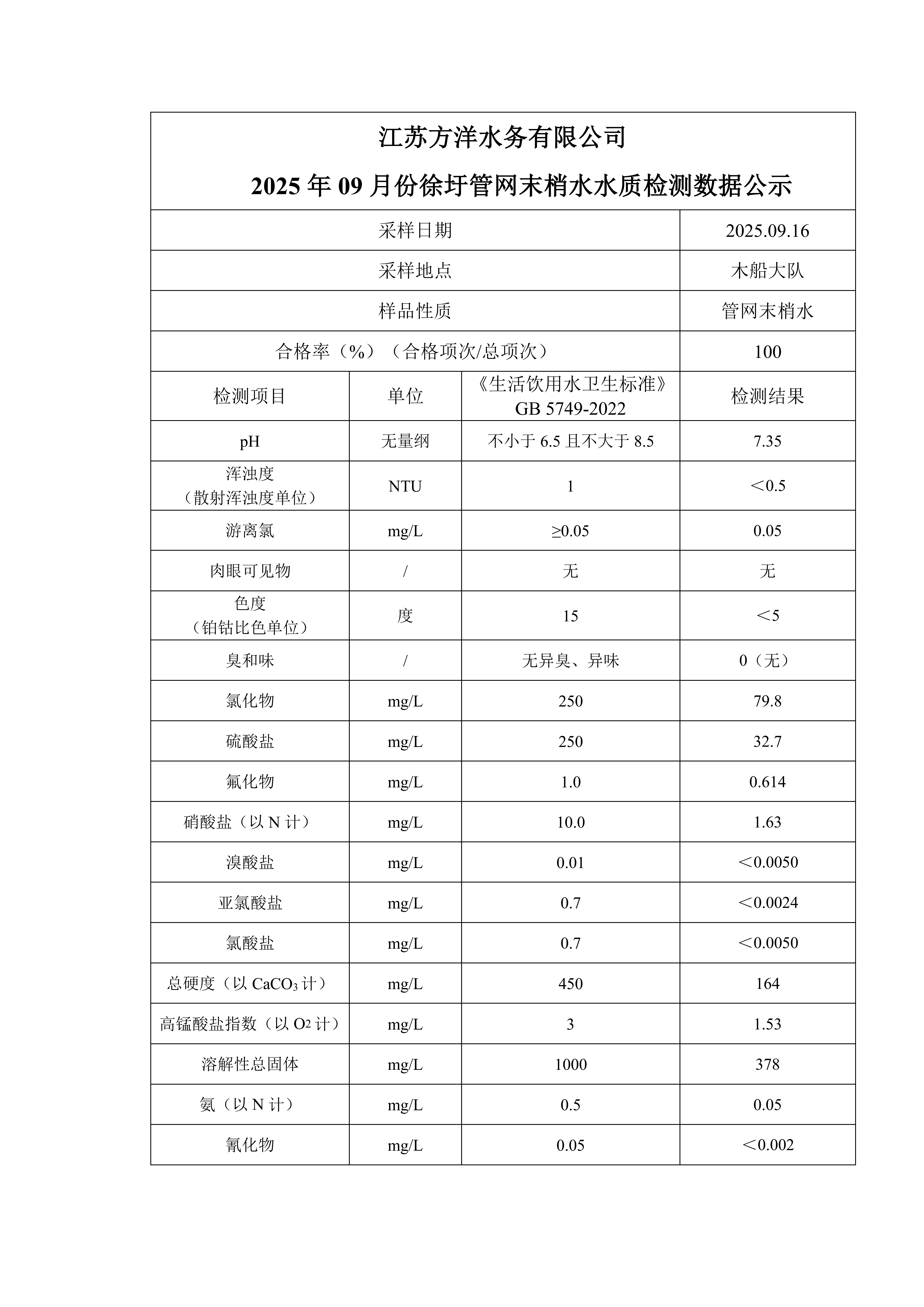 2025年9月份管网水月检水质检测数据公示表_02.png